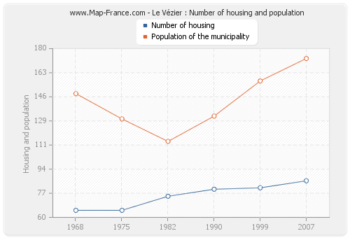 Le Vézier : Number of housing and population